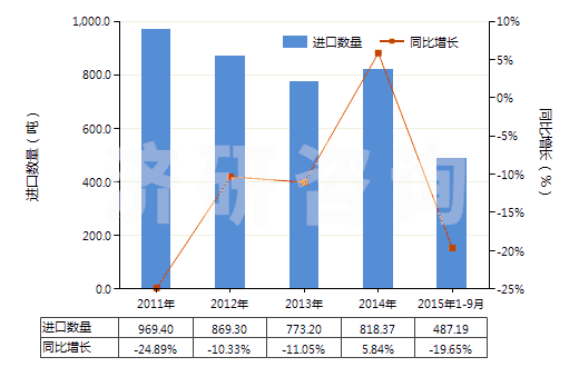 2011-2015年9月中國其他尼龍或其他聚酰胺紡制紗線(包括多股紗線或纜線,非供零售用)(HS54026190)進口量及增速統(tǒng)計